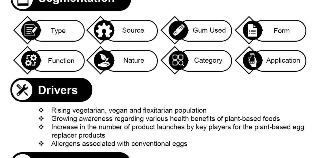 Global Plant-Based Egg Replacers Market to Reach USD 2,386.45 million with a 6.0% CAGR