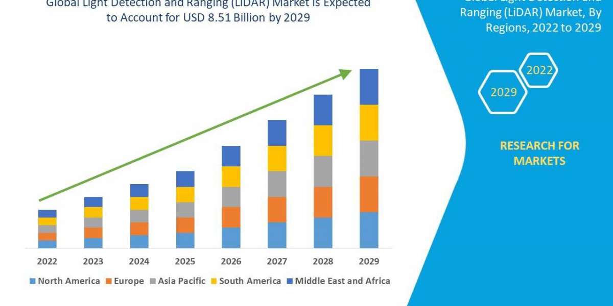 "Insights and Analysis on the Light Detection and Ranging (LiDAR) Market: Opportunities, Challenges, and Trends&quo