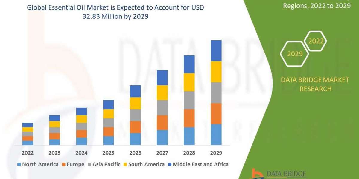 Essential Oil Market Revenue to reach USD 32.83 million
