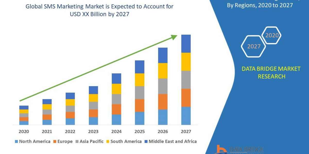 SMS marketing market is growing with the 20.30% CAGR in the forecast by 2027