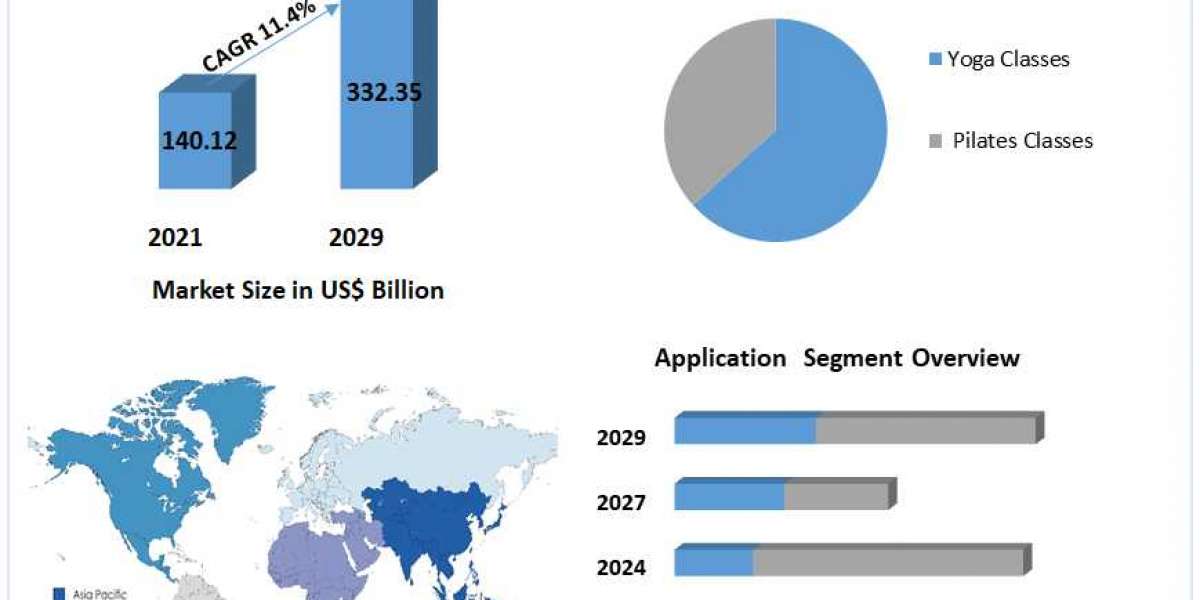 Pilates and Yoga Studios Market Trends, Worldwide Analysis, Top Manufacturers, Business Growth, Future Scope, Market Tre
