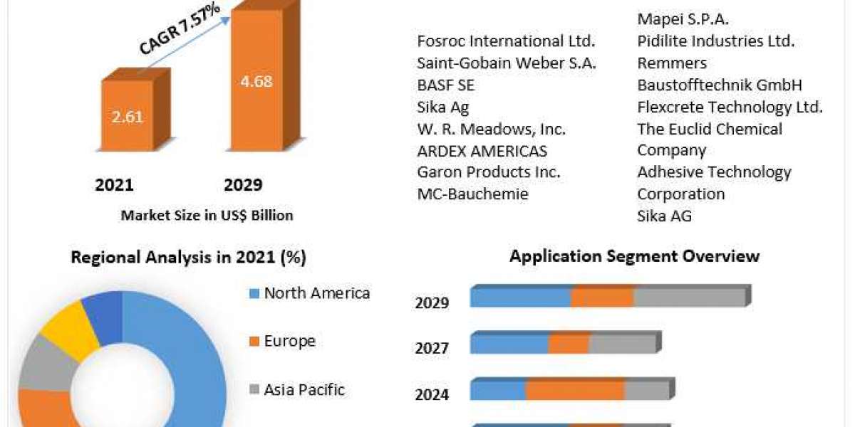 Concrete Repair Mortars Market Growth, Overview with Detailed Analysis 2029