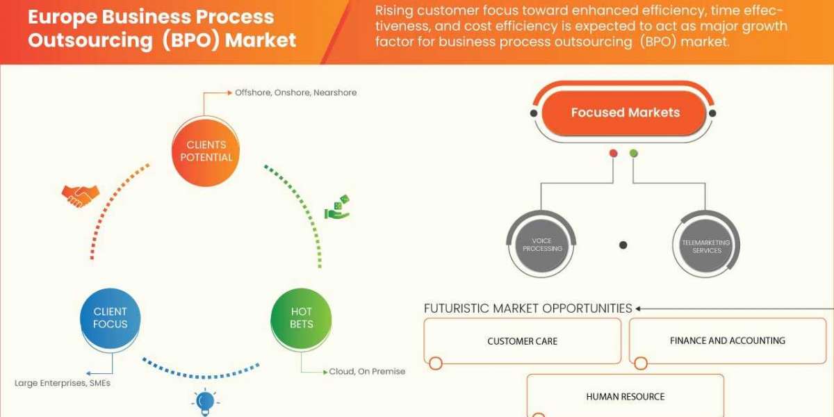 Europe Business Process Outsourcing (BPO) Market to reach by 2030 | Market analyzed by Size, Trends, Analysis, Future Sc