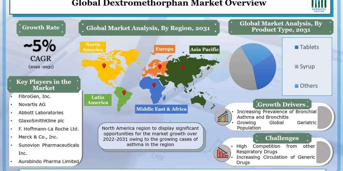 Global Dextromethorphan Market to Grow by a CAGR of ~5% during 2022 – 2031