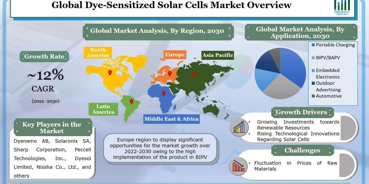Global Dye-Sensitized Solar Cells Market Growth by a CAGR of ~12% throughout 2022 – 2030