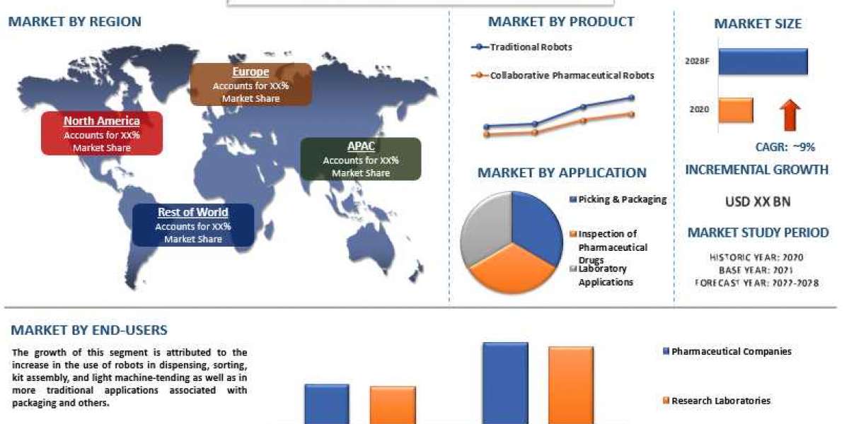 Increasing Automation in Manufacturing and Laboratories to Proliferate Pharmaceutical Robots Market | CAGR: 9%