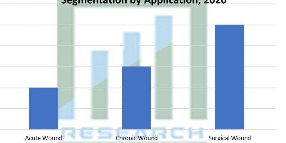 Antimicrobial Wound Dressing Market to Grow with a Robust CAGR During 2021-2029