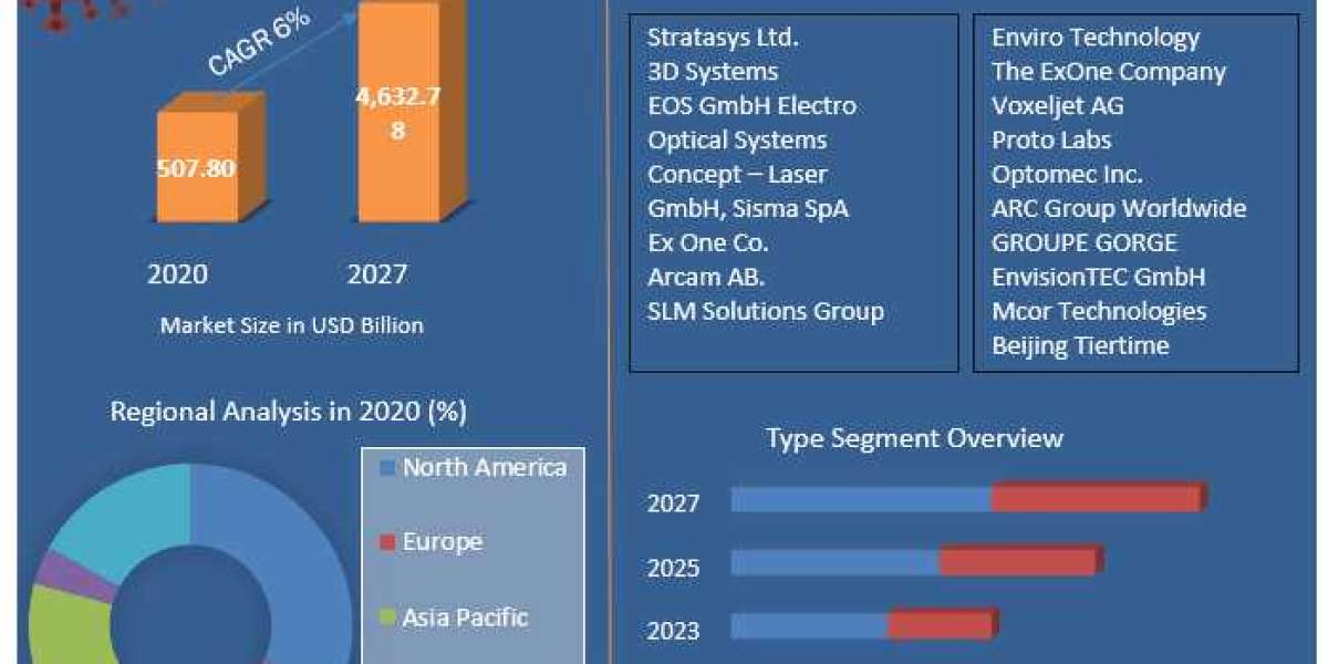 Automated 3D Printing Market Business Strategies, Revenue and Growth Rate Upto 2027