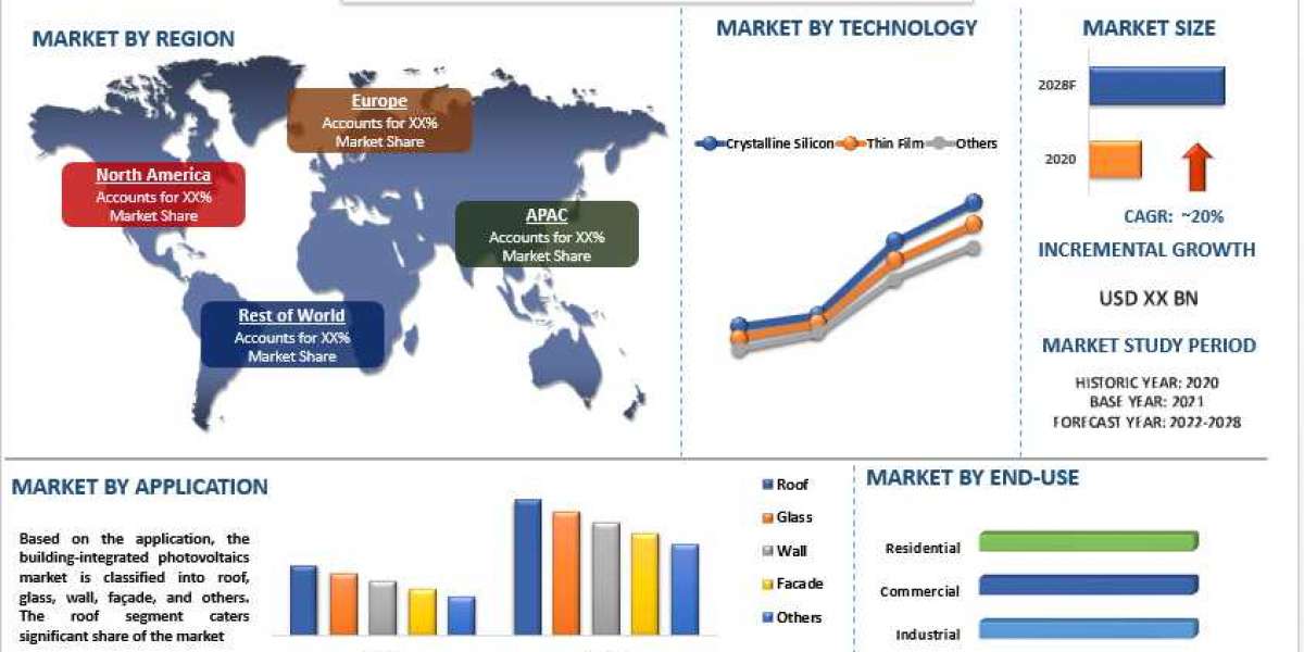 The building-Integrated Photovoltaics Market is expected to display a steady growth of 20% due to Rising Initiatives tow