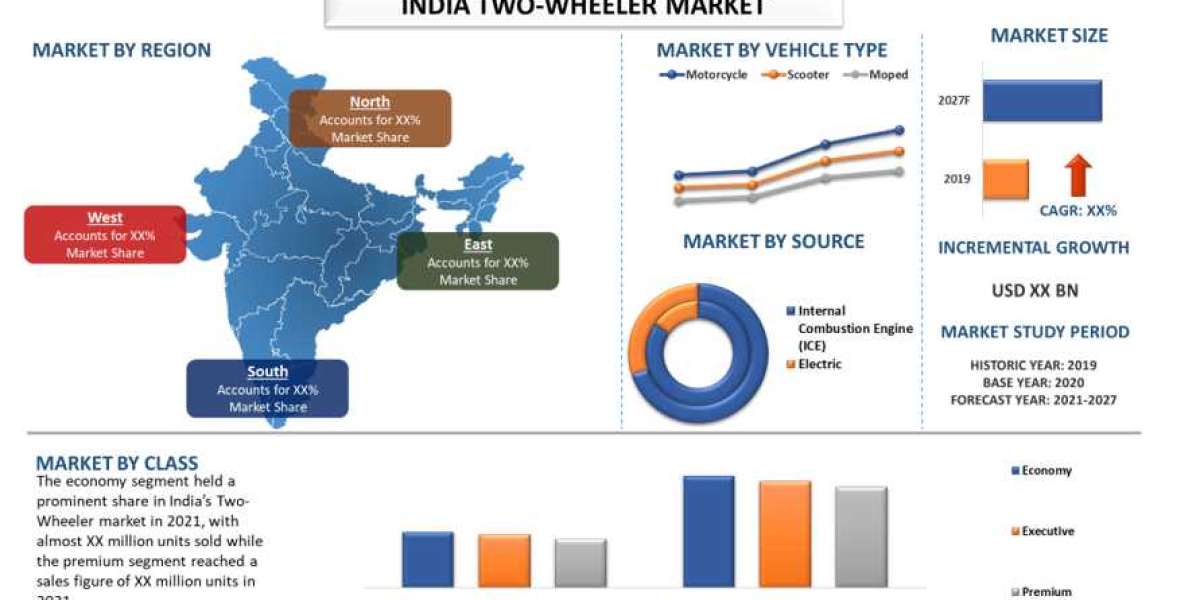 India Two-Wheeler Market is expected to foresee significant growth. North India to lead the growth!