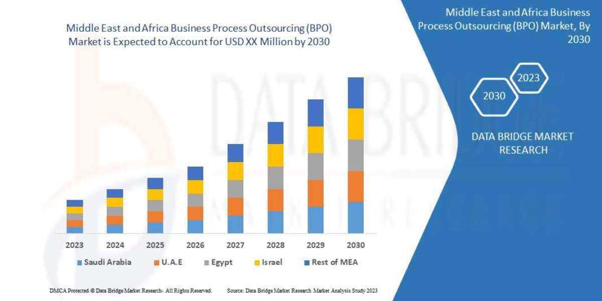 Middle East and Africa Business Process Outsourcing (BPO) Market- GROWTH, TRENDS, COVID-19 IMPACT, AND FORECASTS (2023 -
