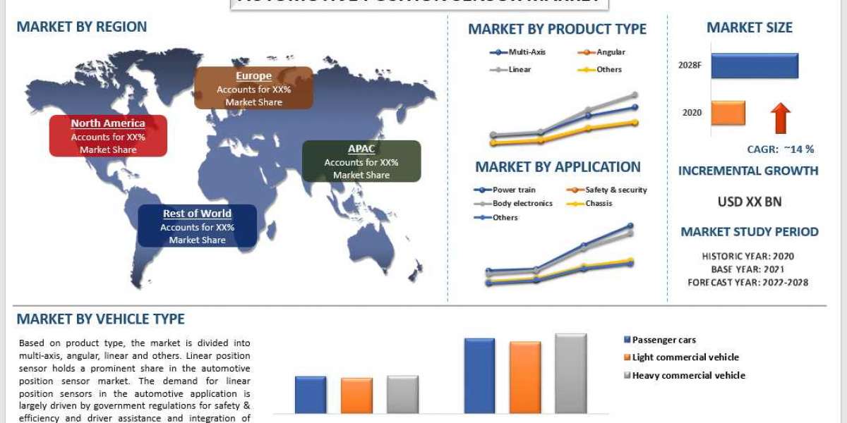 Revving Up the Future: A Comprehensive Look at the Automotive Position Sensor Market