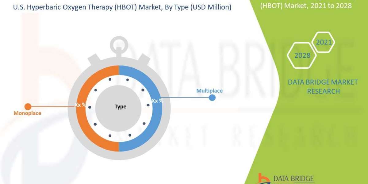 U.S. Hyperbaric Oxygen Therapy (HBOT) Market by Application, Technology, Type, CAGR and Key Players