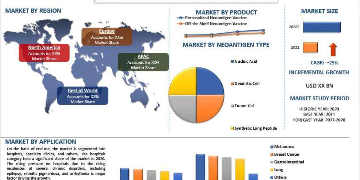 Neoantigen Cancer Vaccine Market is expected to display a steady growth of 25% due to the rise in the incidence of chron