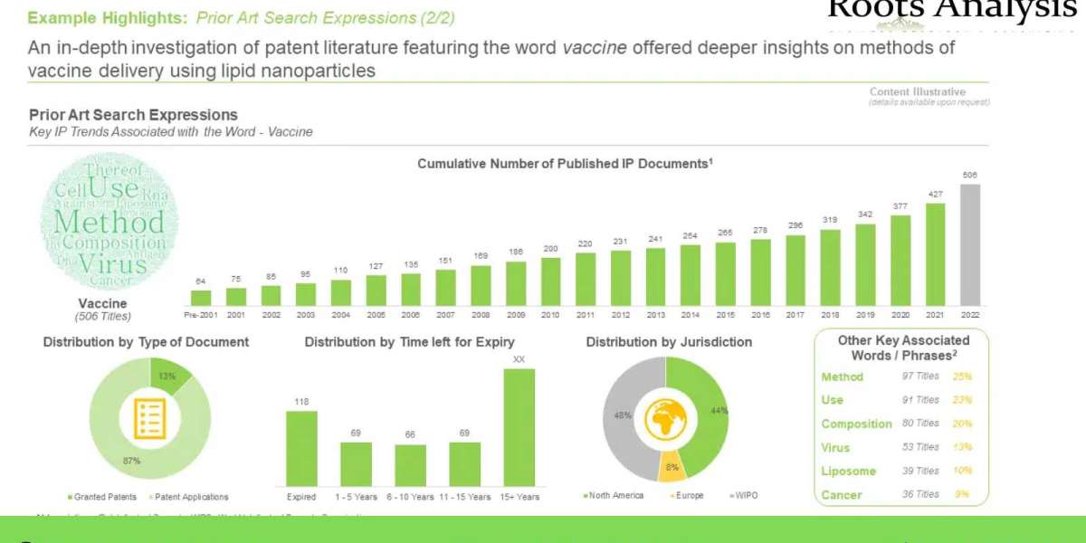 Lipid Nanoparticles in Drug Delivery Market, Industry Analysis, and Forecast to 2035