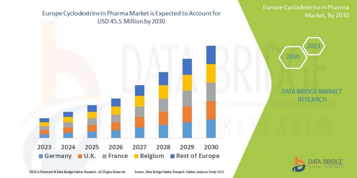 Europe Cyclodextrins in Pharma Market Size, Share & Industry Trends 2030