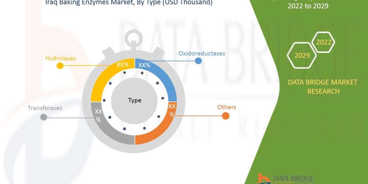 Iraq Baking Enzymes Market Size, Share, Forecast, & Industry Analysis 2028