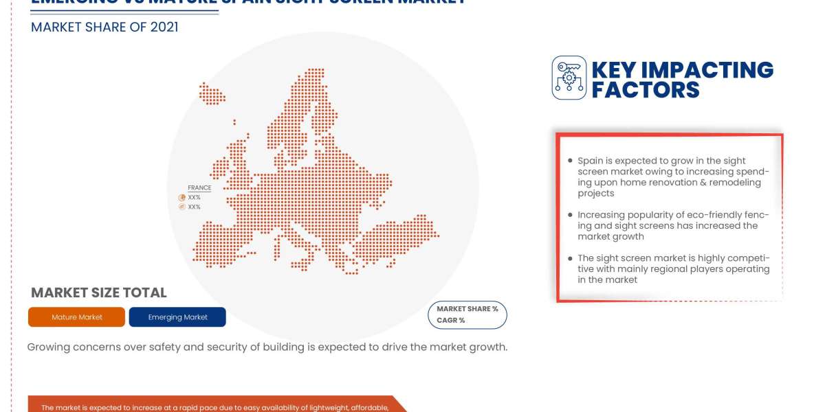 Spain Sight Screens Market 2022 Insight on Share, Application, and Forecast Assumption 2028