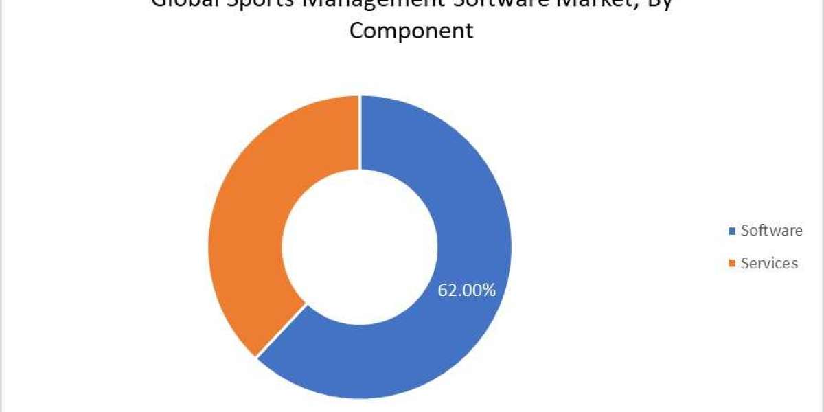 Sports Management Software Market Competitive Environment & Forecast 2023 – 2030