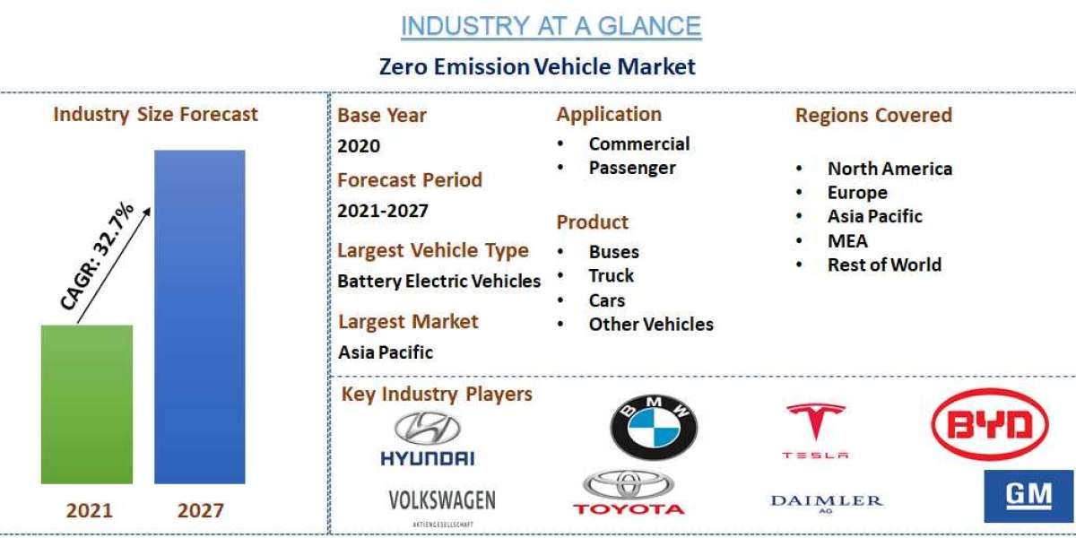 GLOBAL ZERO EMISSION VEHICLE MARKET IS EXPECTED TO FORESEE SIGNIFICANT GROWTH. ASIA PACIFIC TO LEAD THE GROWTH