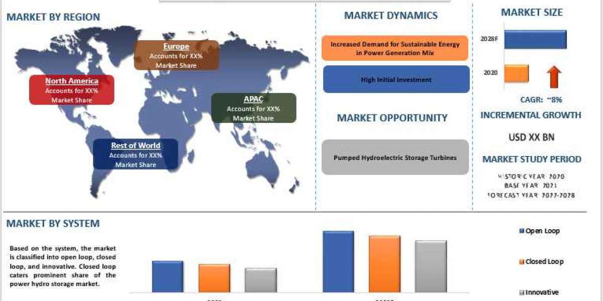 The Pumped Hydro Storage Market is expected to display a steady growth of 8% due to Rising Needs for Storage and Grid Su