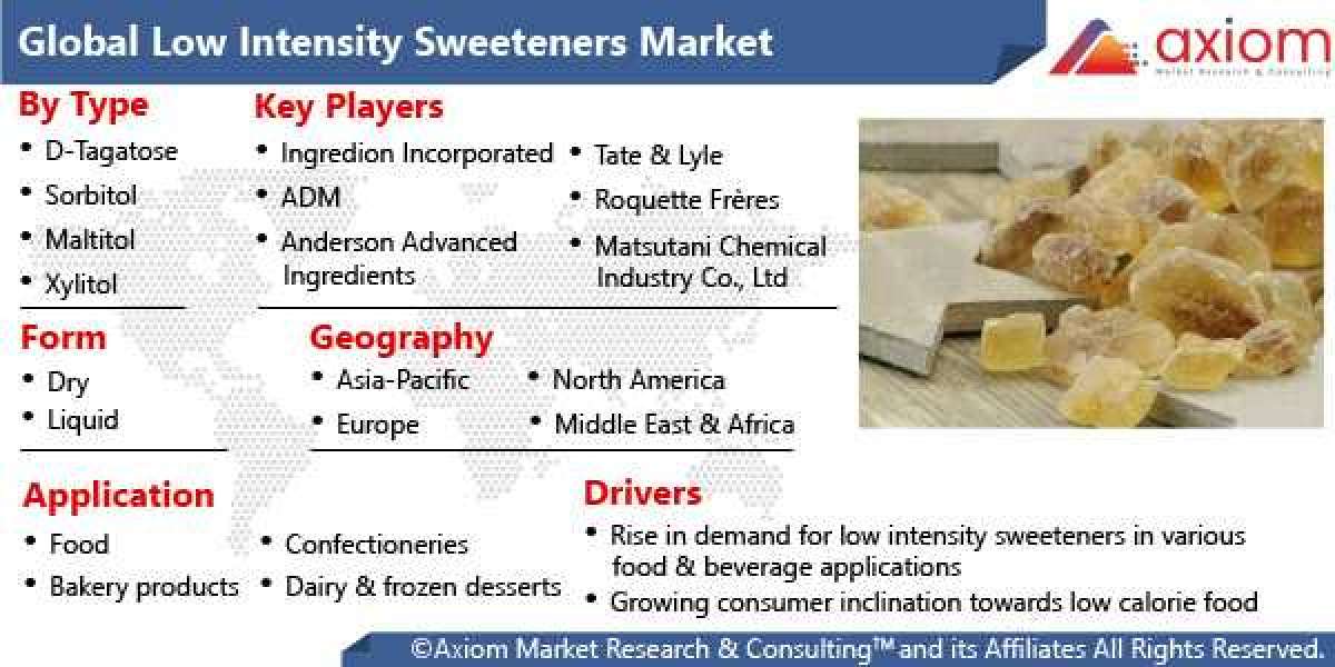 Low Intensity Sweeteners Market Report Global Industry Trends, Share, Size, Growth, Opportunity and Forecast 2019-2028