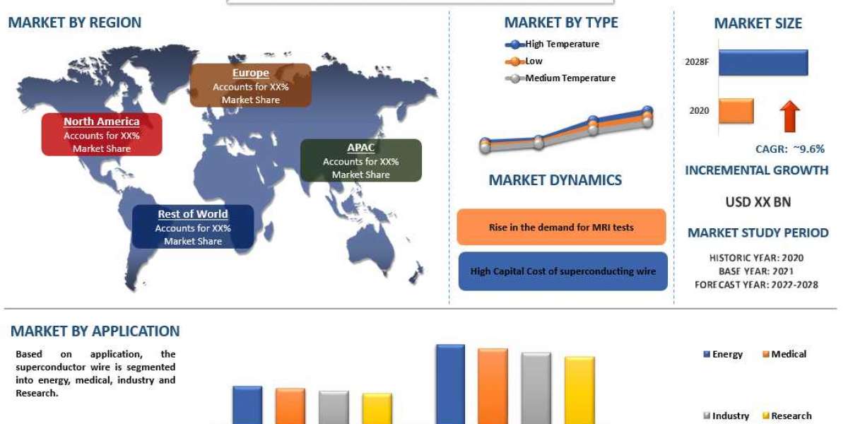 The Superconductor Wires Market is expected to display a steady growth of 9.6% due to Various Activities Going on In the