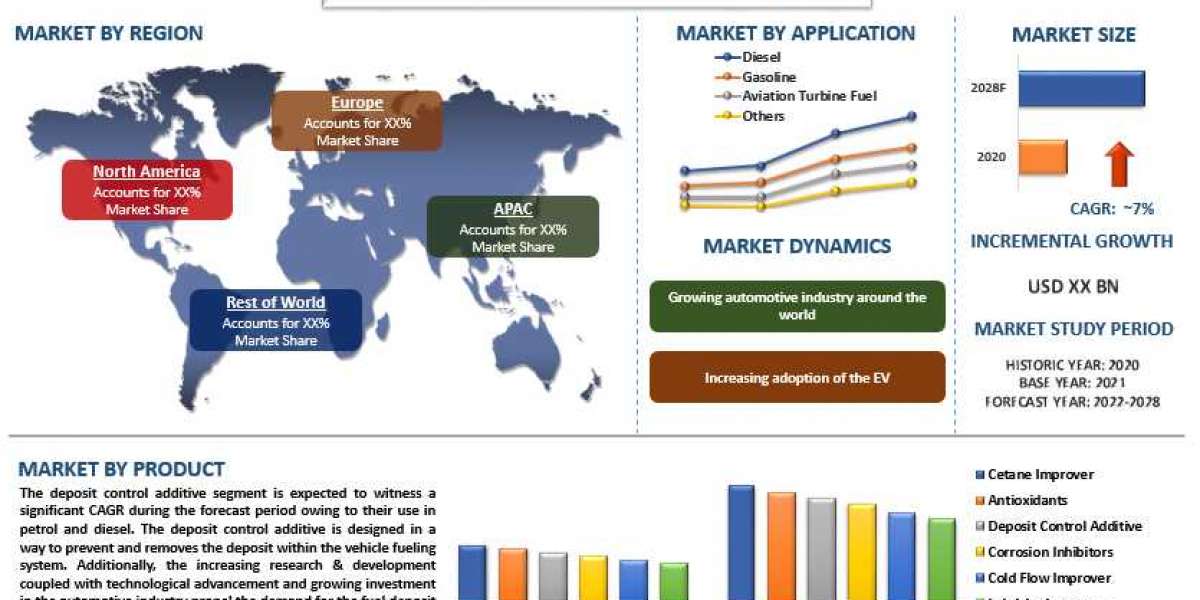 Specialty Fuel Additive Market: analysis (2022-2028) | rising due to the increasing demand from the automotive industry 