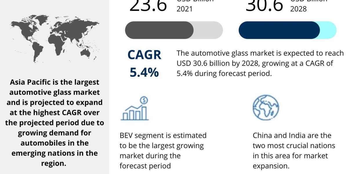 Automotive Glass Market Current Outlook Of Industry & Forecast 2021-2028