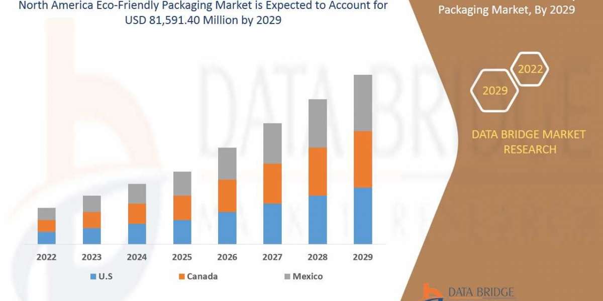 North America Eco-Friendly Packaging Market Covid-19 Impact