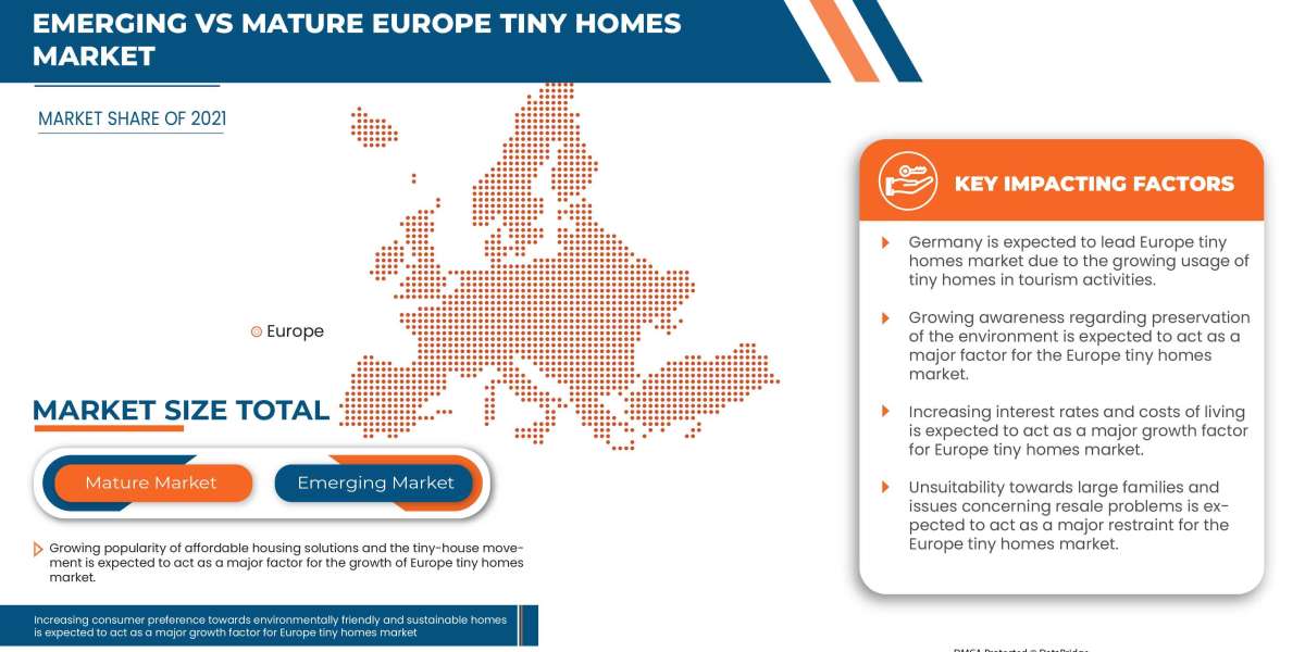 Europe Tiny Homes Market 2022 Insight On Share, Application, And Forecast Assumption 2029