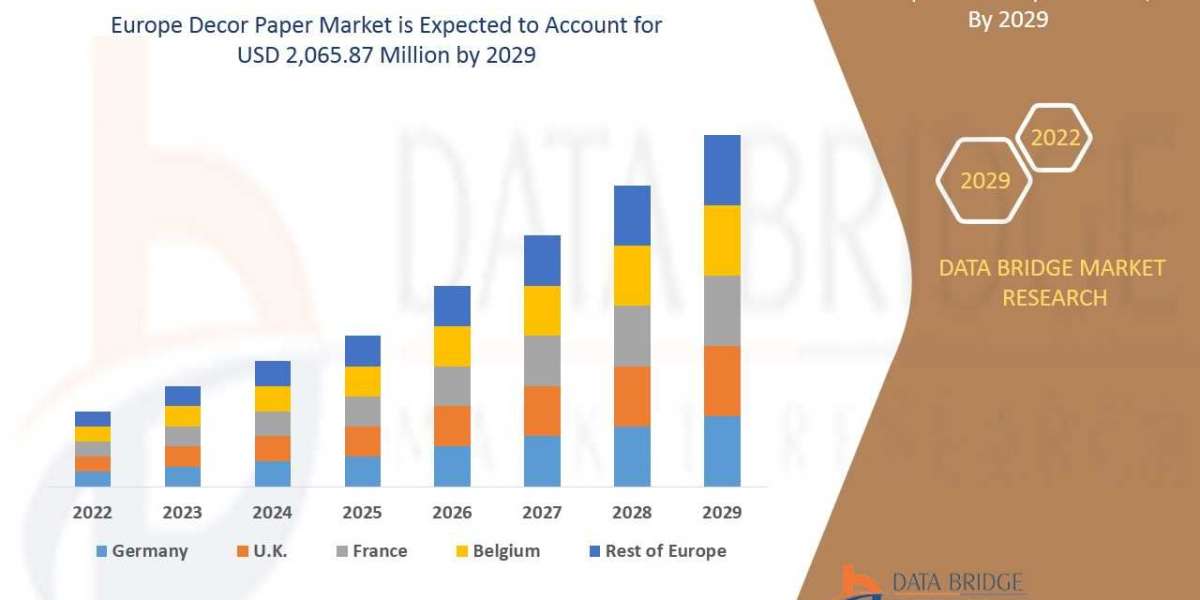 Europe Decor Paper Market Insights 2022: Trends, Size, CAGR, Growth Analysis by 2029