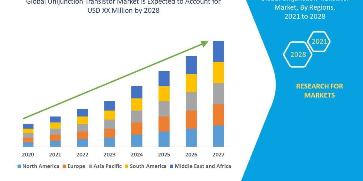 Global Unijunction Transistor Market Growth Focusing on Trends & Innovations During the Period Until 2028.