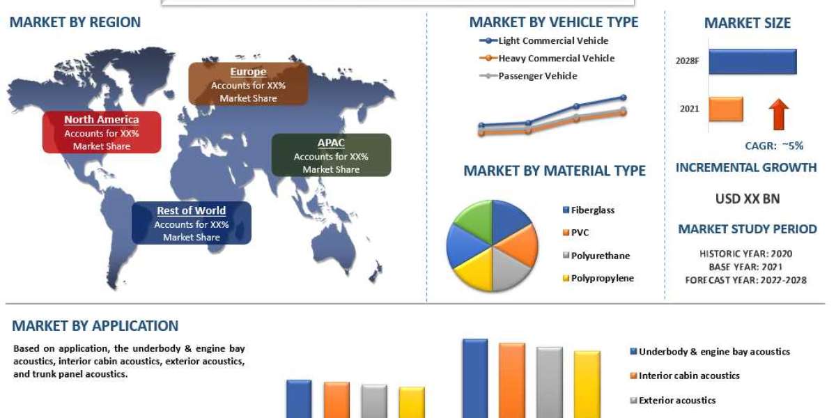 Automotive Acoustic Materials Market is expected to display a steady growth of 5% due to the rise in research & deve