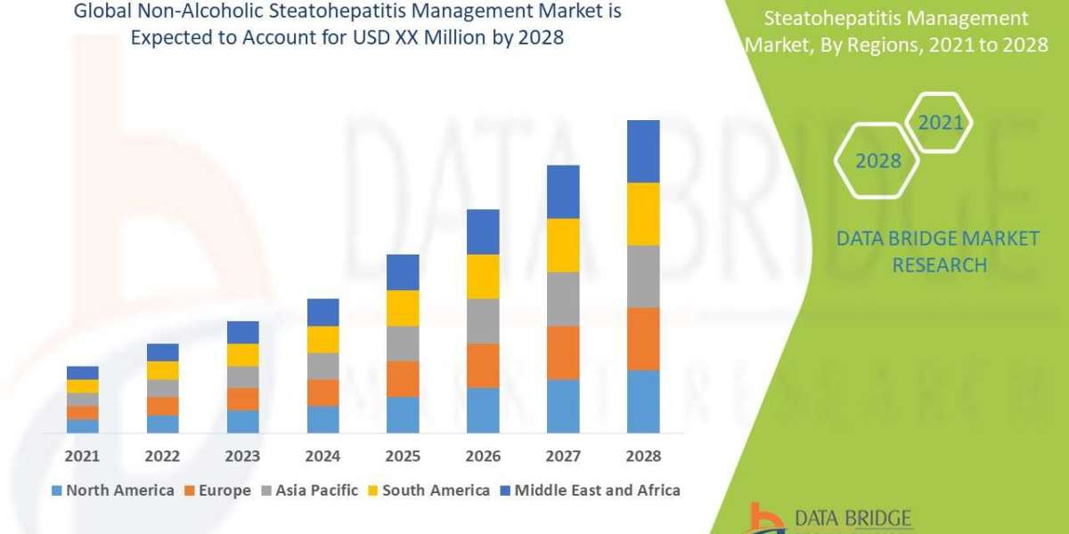 Non-Alcoholic Steatohepatitis Management Market is set to Boom Worldwide at a CAGR of 7.4% by 2028