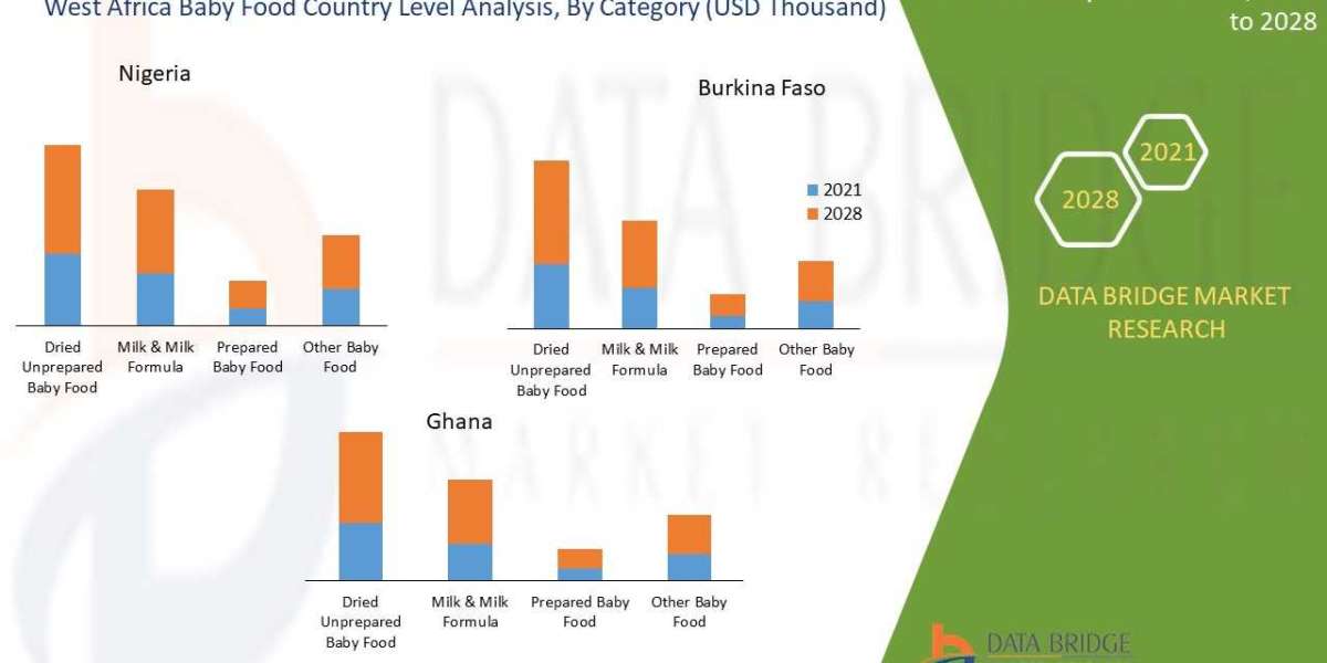 West Africa Baby Food Market Industry Size-Share, Global Trends, Key Players Strategies, &Upcoming Demand
