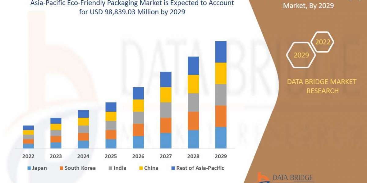 Asia-Pacific Eco-Friendly Packaging Market Global Trends and Size