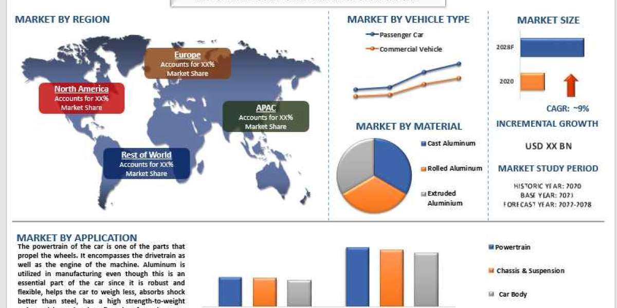 Automotive Aluminum Market is expected to display a steady growth of 9% due to the incorporation of green aluminum