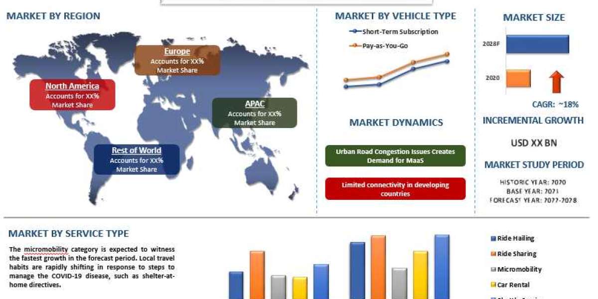 Growing Concerns over Greenhouse Gas Emissions to Propel the Mobility as a Service Market Growth | CAGR: 18%| UnivDatos 