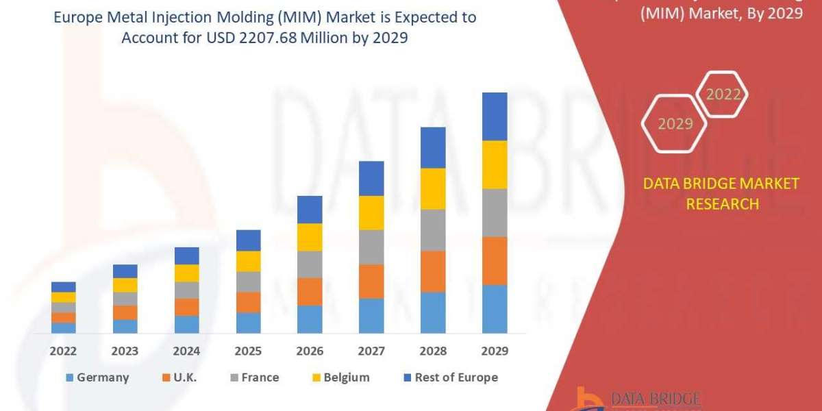 Europe Metal Injection Molding (MIM) Market - Registering a CAGR of 12.1%,  Business Outlook, Key players, Growing at CA