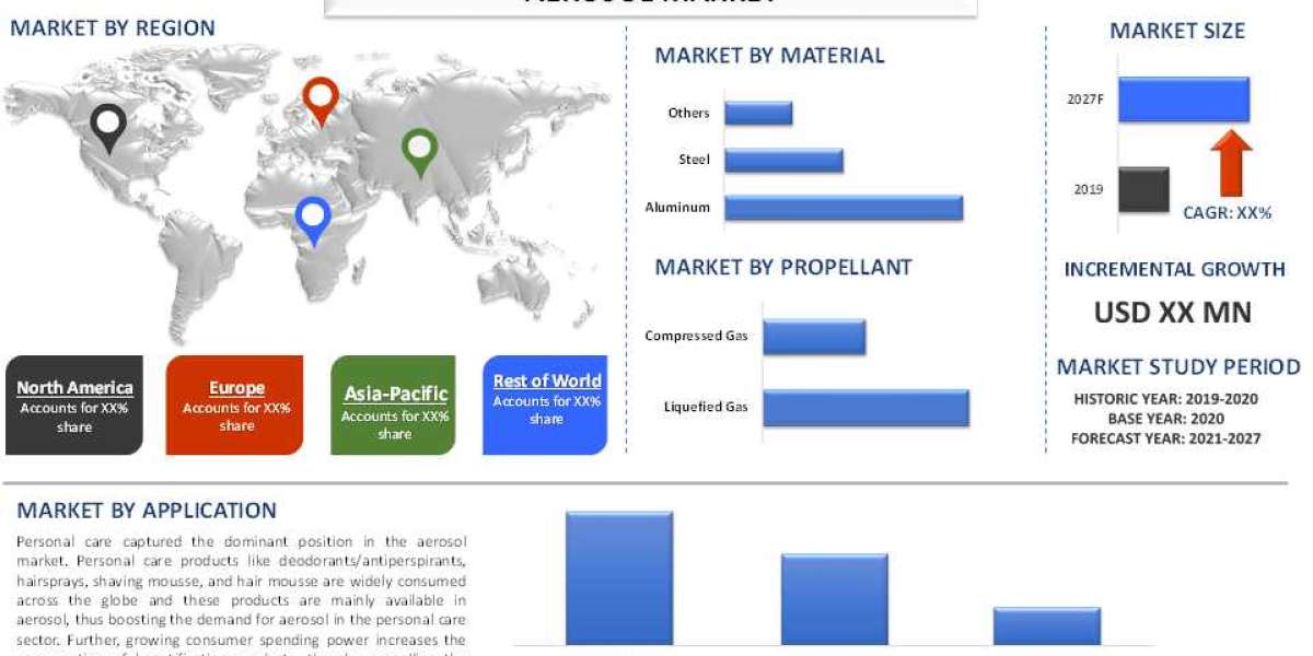 Aerosol Market: Global Industry Share, Top Key Players, Regional Study, Upcoming Trends and Growth Segments 2027