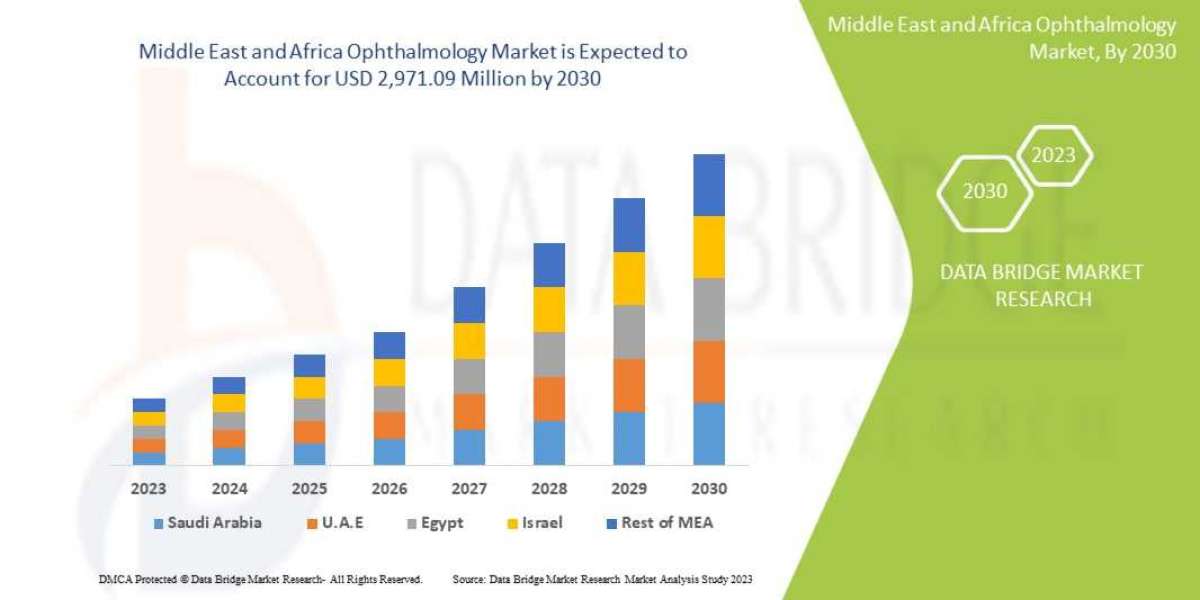 Middle East and Africa Ophthalmology Market Industry Trends, Growth, Analysis, Opportunities And Overview