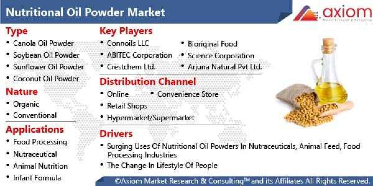 Nutritional Oil Powder Market Report is Expected to be Worth US$ 41.5 bn by 2028