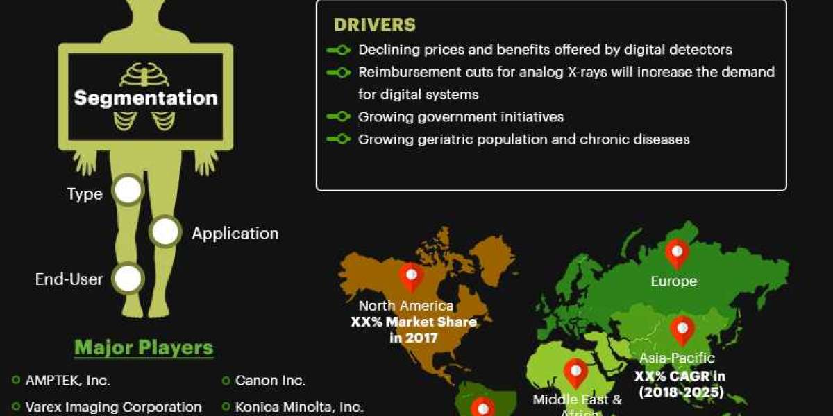 Global X-Ray Detectors Market to Reach USD 4.65 billion with a 6.08% CAGR