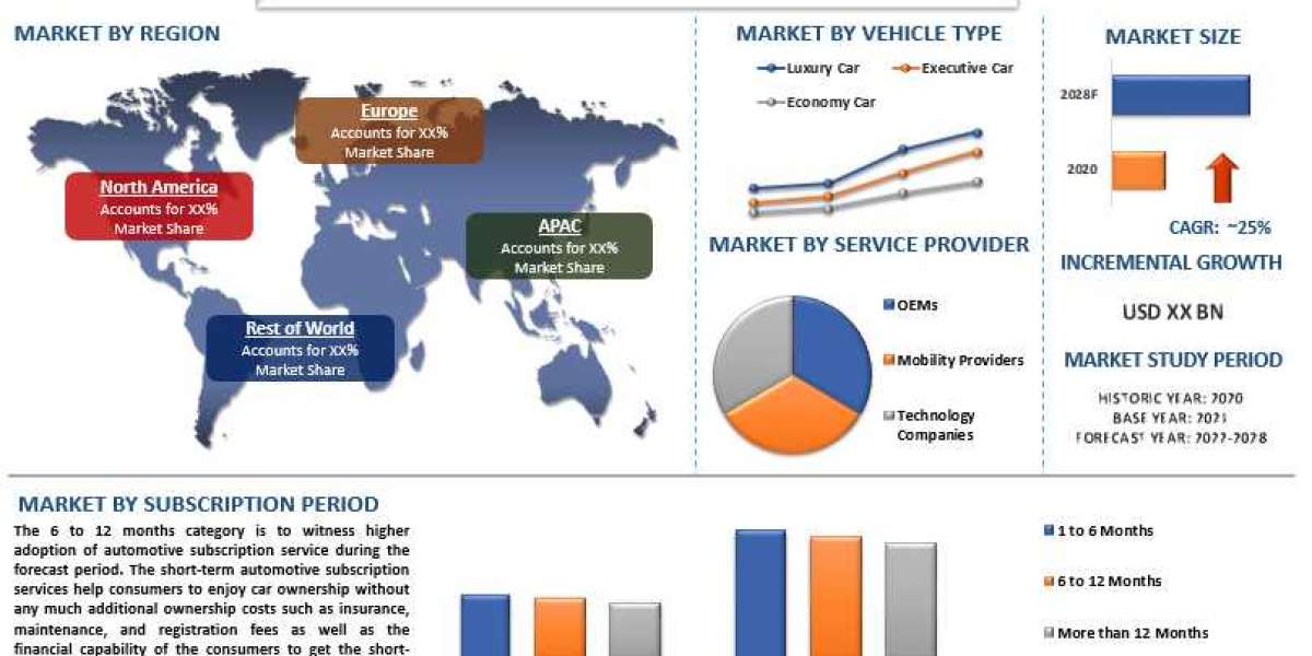 The Future of Car Ownership: An Analysis of the Automotive Subscription Service Market