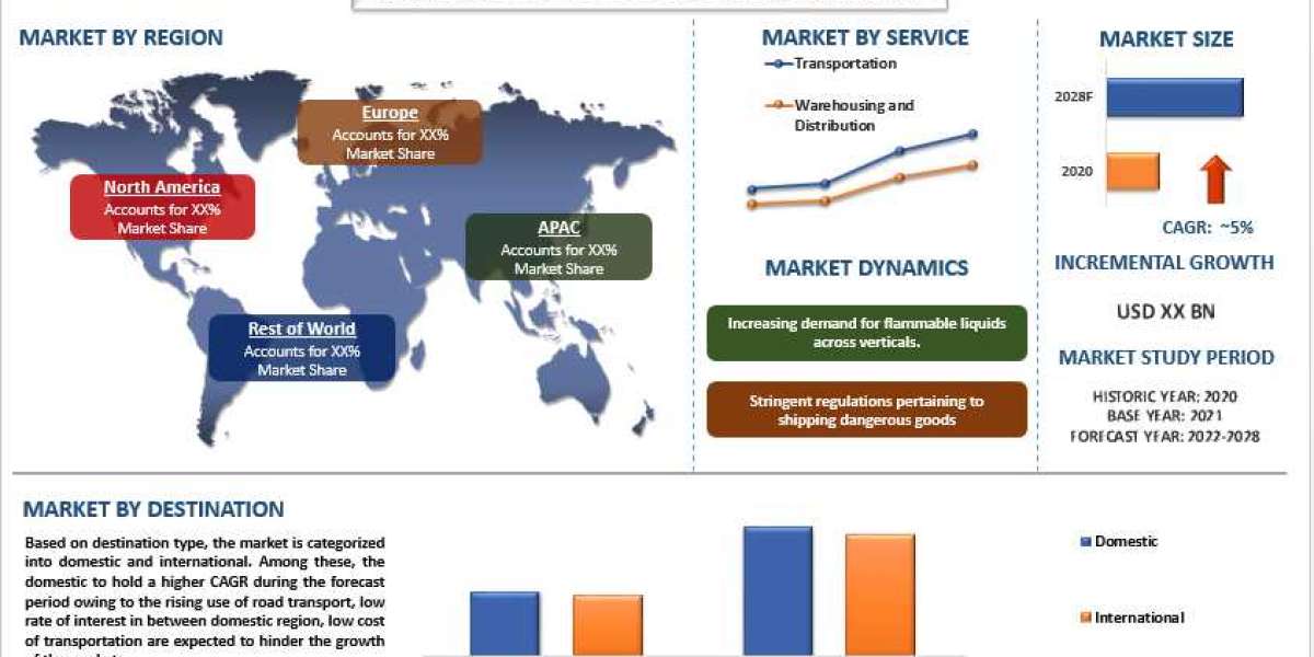 Hazardous Goods Logistics Market is expected to display a steady growth of 5% due to the increase in demand for medical 