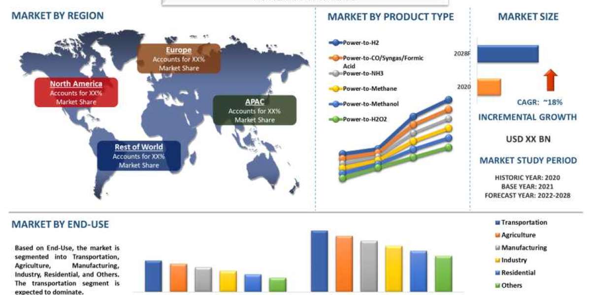 From Sunlight to Fuel: The Advancements in Power-to-X Technology with Share, Size and Growth with in Market Forecasted t