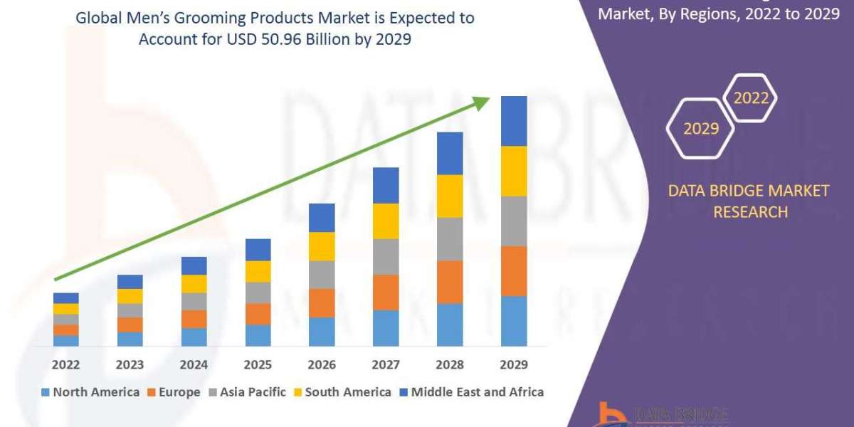 Men’s Grooming Products Market to Reach A CAGR of 6.30% By The Year 2029