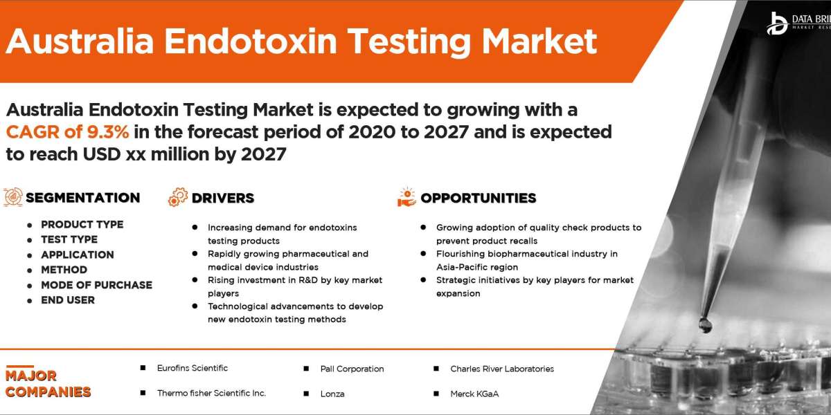 Australia Endotoxin Testing Market to Exceed Valuation of USD 43.46 million at a 9.8% CAGR by 2030