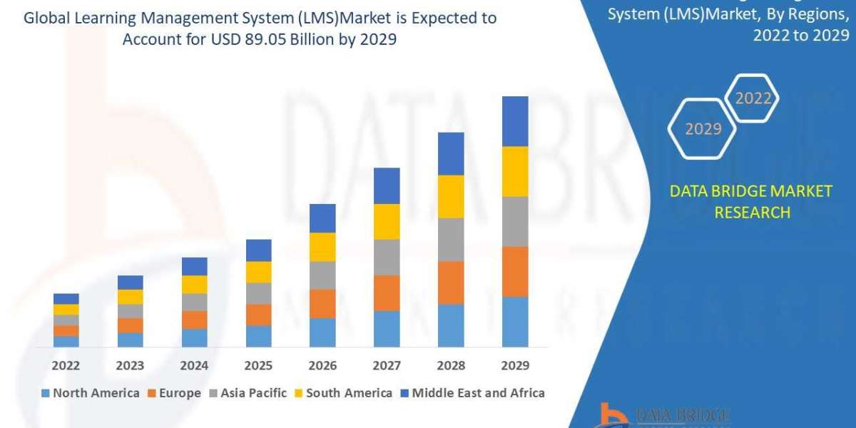 Learning Management System (LMS) Market Estimated At by 2029, Likely To Surge At CAGR  24.05% from 2022 to 2029.